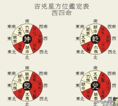 四宅|聞道國學：風水學東西四命與東西四宅，命卦計算附男。